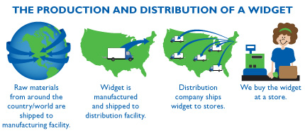 What Is Logistics?