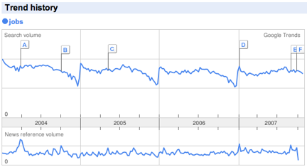 End of Year Uptick in Jobs Search